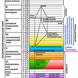 Планы Сознания